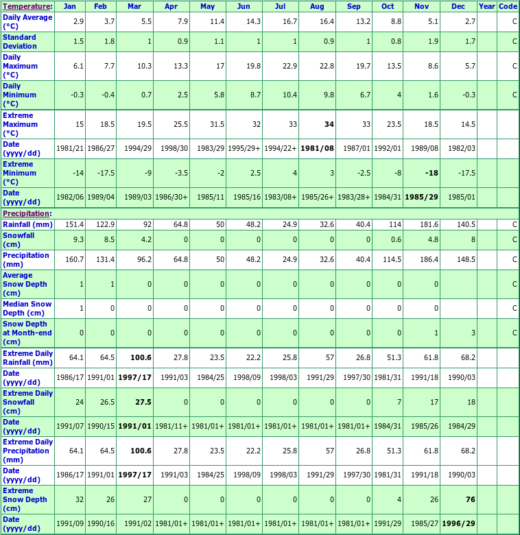 Little Qualicum Hatchery Climate Data Chart